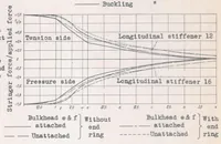 An illustration from Load Tests on a Stiffened Circular Cylindrical Shell (1938)
