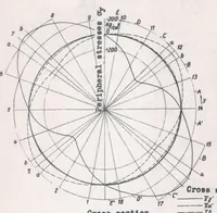 An illustration from Load Tests on a Stiffened Circular Cylindrical Shell (1938)