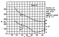 An illustration from On the determination of the take-off characteristics of a seaplane (1938)