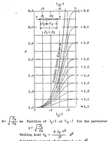 An illustration from Compression struts with nonprogressively variable moment of inertia (1938)