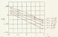 An illustration from Model Experiments on the Forces and Moments Acting on an End Plate Fitted to a Wing (1938)