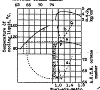 An illustration from Effect of air-fuel ratio on detonation in gasoline engines (1938)