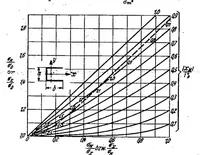 An illustration from Twisting failure of centrally loaded open-section columns in the elastic range (1938)