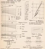 An illustration from Planing-surface Tests at Large Froude Numbers - Airfoil Comparison (1938)
