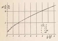 An illustration from Planing-surface Tests at Large Froude Numbers - Airfoil Comparison (1938)