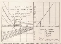 An illustration from The Design of Airplane-engine Superchargers (1937)