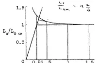 An illustration from The ground effect on lifting propellers (1937)
