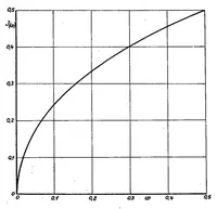 An illustration from Contributions to the theory of incomplete tension bay (1937)