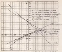 An illustration from Method of Curved Models and Its Application to the Study of Curvilinear Flight of Airships. Part II (1937)