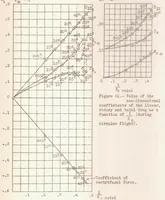 An illustration from Method of Curved Models and Its Application to the Study of Curvilinear Flight of Airships. Part II (1937)