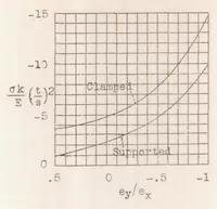 Picture 4 of 5 from Experimental Studies of the Effective Width of Buckled Sheets (1936), leaf 25