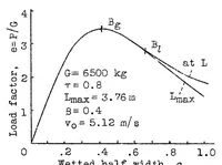 An illustration from The impact on floats or hulls during landing as affected by bottom width (1936)