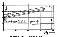 An illustration from Tests for the determination of the stress condition in tension fields (1936)