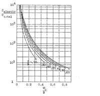 An illustration from The stress criterion of a tension member with graded flexural stiffness : contribution to the problem of "clamping effect" outside of the elastic range (1936)