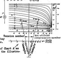 Picture 2 of 4 from Charts for checking the stability of compression members in trusses (1936), leaf 23