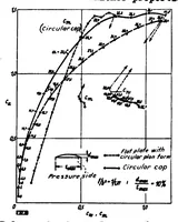 An illustration from Flow phenomena on plates and airfoils of short span (1936)