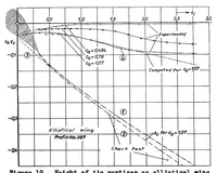 Picture 5 of 5 from Investigations on the amount of downwash behind rectangular and elliptical wings (1936), leaf 25