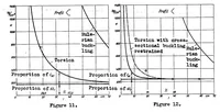 An illustration from Torsion and buckling of open sections (1936)