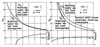 An illustration from Torsion and buckling of open sections (1936)