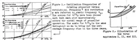 An illustration from Analysis of the three lowest bending frequencies of a rotating propeller (1936)