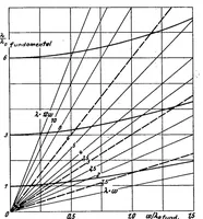 An illustration from Analysis of the three lowest bending frequencies of a rotating propeller (1936)