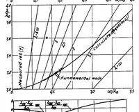 An illustration from Analysis of the three lowest bending frequencies of a rotating propeller (1936)