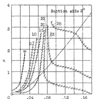 Picture 1 of 3 from Reduction of lift of a wing due to its drag (1935), leaf 6