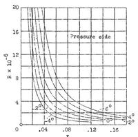 An illustration from Reduction of lift of a wing due to its drag (1935)