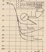 Picture 3 of 6 from Tests of Spheres with Reference to Reynolds Number, Turbulence, and Surface Roughness (1935), leaf 33