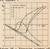 An illustration from Tests of Spheres with Reference to Reynolds Number, Turbulence, and Surface Roughness (1935)