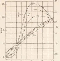 An illustration from Ground Effect on the Take-off and Landing of Airplanes (1935)