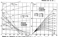 An illustration from The interdependence of profile drag and lift with Joukowski type and related airfoils (1935)