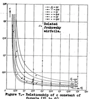 Picture 2 of 4 from The interdependence of profile drag and lift with Joukowski type and related airfoils (1935), leaf 17