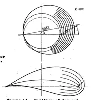 An illustration from The interdependence of profile drag and lift with Joukowski type and related airfoils (1935)