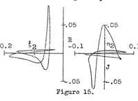 An illustration from Modification of wing-section shape to assure a predetermined change in pressure distribution (1935)