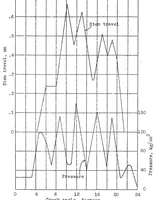 An illustration from The processes in spring-loaded injection valves of solid injection oil engines (1934)