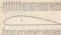 An illustration from Investigation of Boundary Layers on an Airplane Wing in Free Flight (1934)