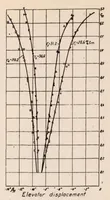 An illustration from Influence of Cut-outs in Elevator on the Static Longitudinal Stability and on the Static Elevator Effect (1934)