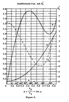 Picture 2 of 4 from Analysis of spinning in a monoplane wing by the induction method as compared with the strip method (1934), leaf 38