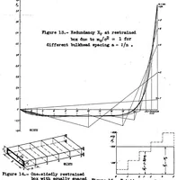 Picture 4 of 6 from Torsional stresses in box beams with cross sections partially restrained against warping (1934), leaf 53