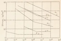 An illustration from Fatigue Strength of Airplane and Engine Materials (1934)