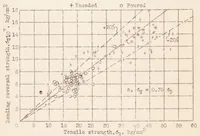 Picture 4 of 6 from Fatigue Strength of Airplane and Engine Materials (1934), leaf 35