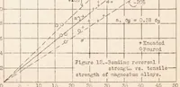 An illustration from Fatigue Strength of Airplane and Engine Materials (1934)