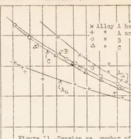 An illustration from Fatigue Strength of Airplane and Engine Materials (1934)