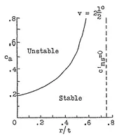 An illustration from Supplemental data and calculations of the lateral stability of airplanes (1934)