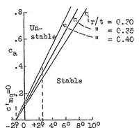 Picture 2 of 6 from Supplemental data and calculations of the lateral stability of airplanes (1934), leaf 26