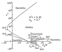 Picture 4 of 6 from Supplemental data and calculations of the lateral stability of airplanes (1934), leaf 28
