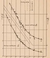 An illustration from Experiments with Planing Surfaces (1934)