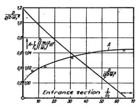 An illustration from Conversion of energy in cross-sectional divergences under different conditions of inflow (1934)
