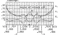 An illustration from Effect of fuselage and engine nacelles on some aerodynamic properties of an airplane wing (1934)